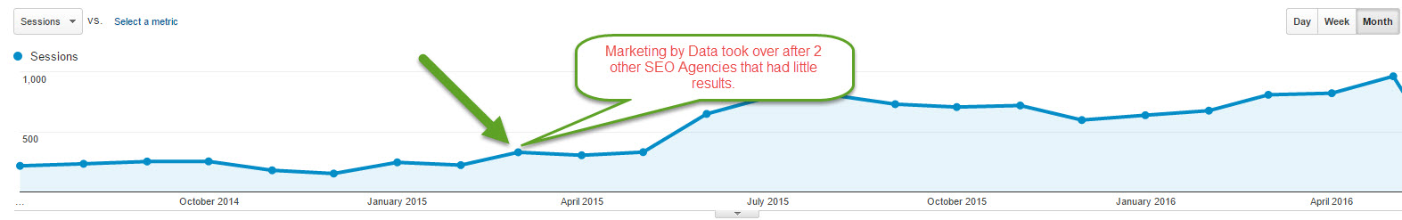 organic search results and sessions after fixing and opimizing for what two SEO agencies could not do in a high competitive business industry.